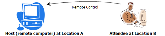 computer remote control
