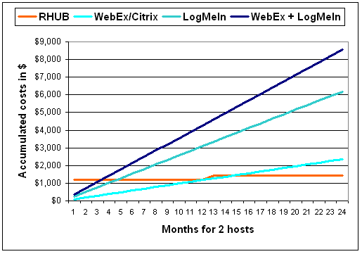 Comparison: RHUB, WebEx, Citrix and LogMeIn