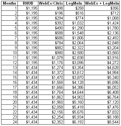 cost savings over time for 10 hosts accumulated costs in the us 