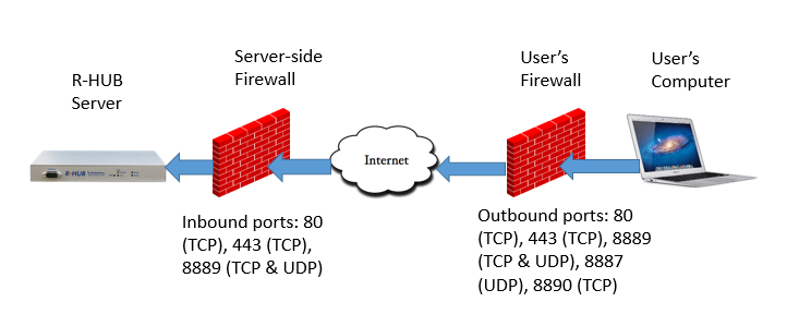 web conferencing firewall ports