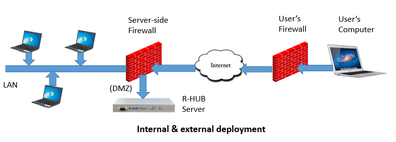 web conference deployment