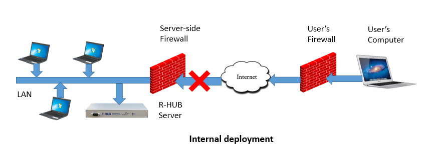 internal web conference deployment